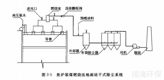 焦爐裝煤(méi)燃燒法地麵站幹式除塵係統 焦爐裝煤燃燒法地麵站幹式除(chú)塵係統