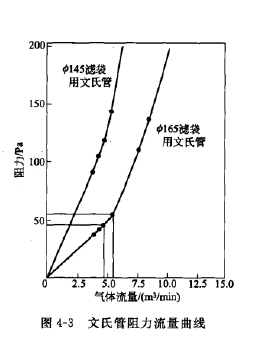 文氏管的阻力 文氏管的阻力(lì)