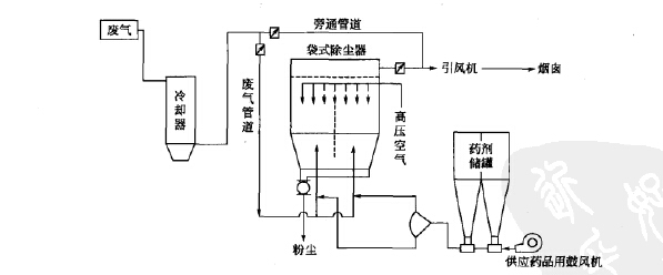 綜合反應塔+袋式除塵煙（yān）氣淨化係統（tǒng）工藝流（liú）程