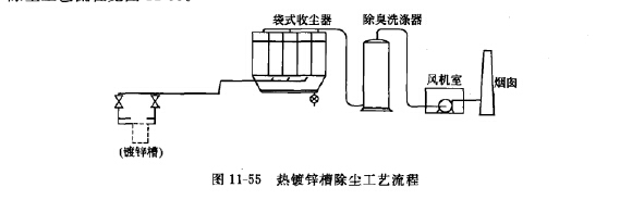 熱鍍鋅槽除塵工藝流程（chéng）