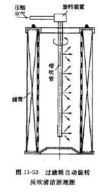 過濾筒自動旋轉反吹(chuī)淸潔原(yuán)理圖 過濾筒自動旋(xuán)轉反吹淸潔原理圖