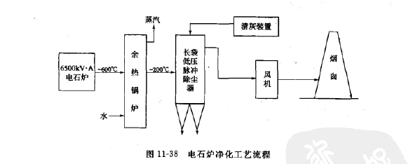 電石爐煙氣袋式除（chú）塵（chén）器的淨（jìng）化工藝流程