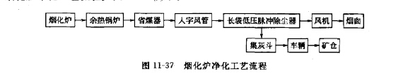 煙化爐淨化工藝流程 煙化爐淨化工藝流程