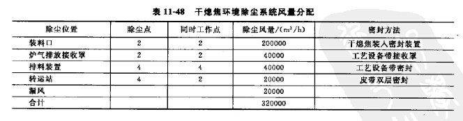幹熄焦除塵(chén)器風量分配 幹熄焦除塵器風量分配