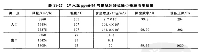 水泥氣（qì）箱脈衝袋式除塵（chén）器磨監（jiān）測結果