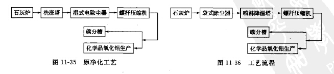 將原濕式除塵工藝改為袋式除塵幹法淨化工藝
