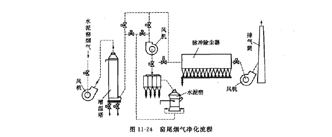 窯尾煙氣淨化流程（chéng）