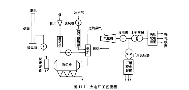 火電廠(chǎng)工(gōng)藝流程 火電廠工藝流程