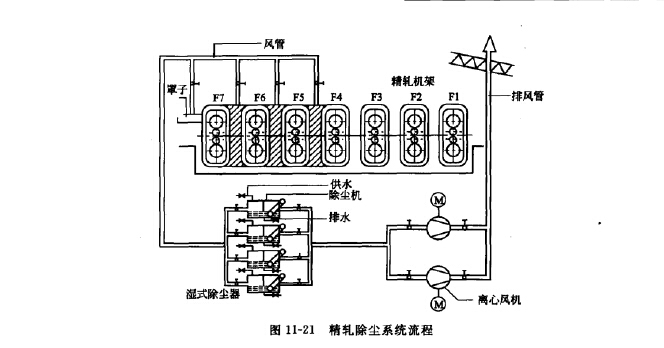 精軋除塵係統流程 精軋除塵係統流程