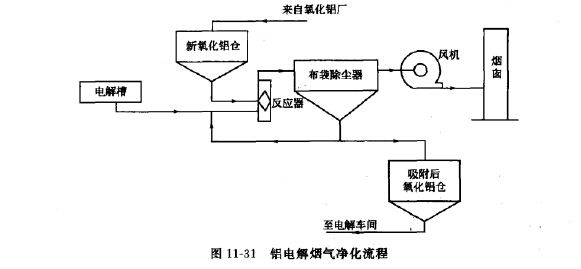 鋁電(diàn)解煙氣淨化(huà)工藝流程 鋁電解煙氣(qì)淨化工藝流程