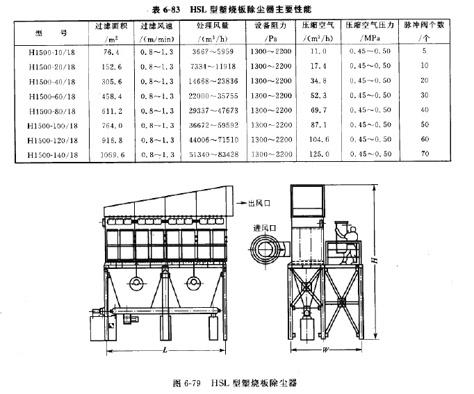 HSL型塑燒板除塵器主要性能（néng）