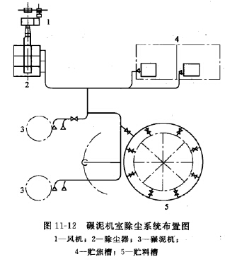 碾（niǎn）泥機室除塵係統布置圖
