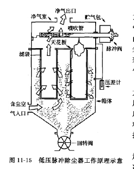 低壓脈衝除塵器（qì）工作（zuò）原理