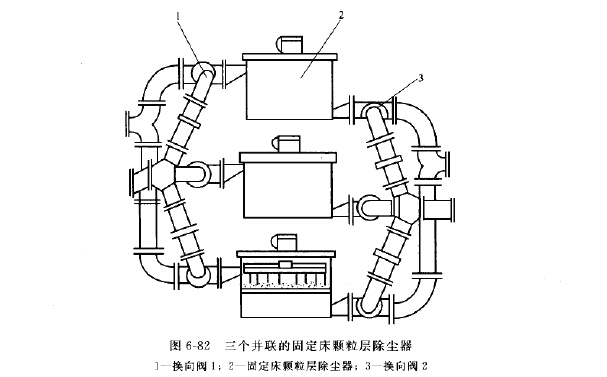 三個並聯的固定床顆粒層（céng）除塵器