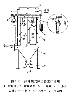 脈衝袋式除塵器工（gōng）作原理