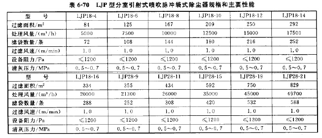 LJP型（xíng）分（fèn）室引射式噴吹脈衝袋式除塵器