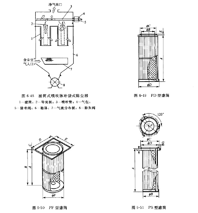 濾筒式噴吹脈衝袋式除塵（chén）器