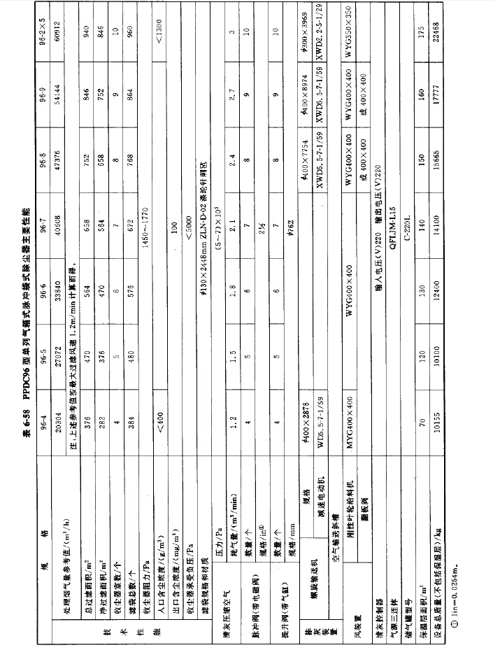 PPDC96型單列氣箱式（shì）脈衝袋式除塵器技術性能