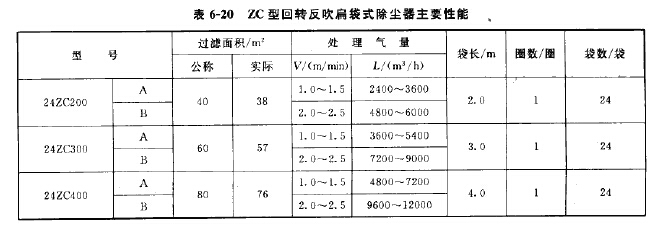 ZC型（xíng）回轉反吹扁袋式除（chú）塵器主要（yào）性能