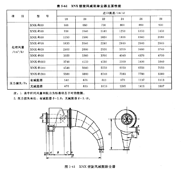 XNX型旋風減阻除塵器（qì）主要性能
