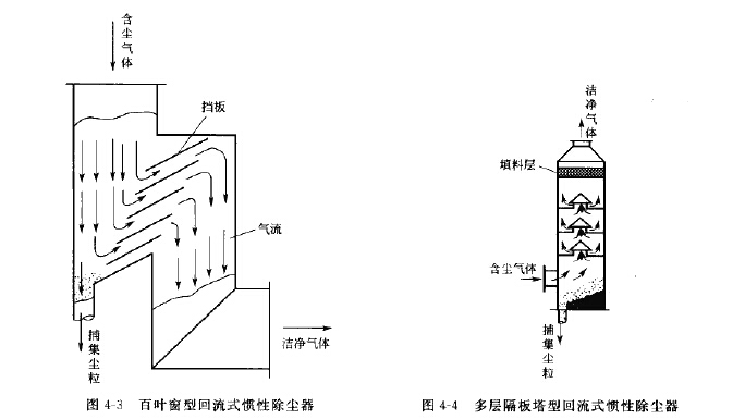 百（bǎi）葉（yè）窗型回流式慣性除塵器