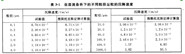 在層流條件下的不同粒徑（jìng）塵粒的沉降速廑