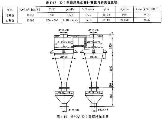 E-II型旋風除塵器計算值與（yǔ）實測值比較