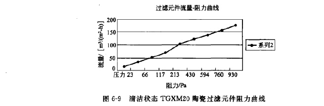 過濾元件阻力（lì）性能