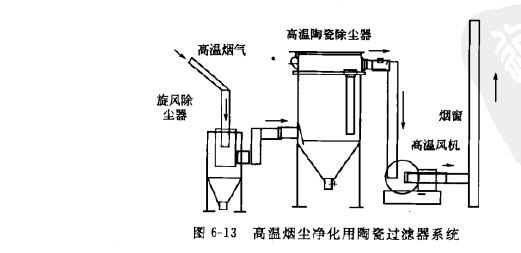 高溫陶瓷氣體過濾係統
