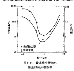 式除塵器和電除塵器的分級（jí）效率