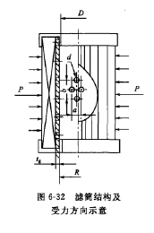 濾筒（tǒng）結構及受力方向