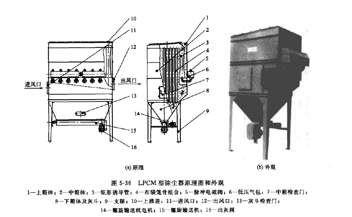 LPCM型除塵器原（yuán）理圖和外觀
