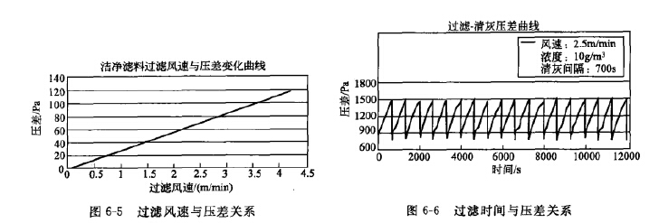 過濾（lǜ）風速與壓差關係