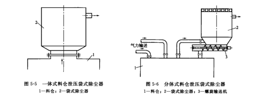 一（yī）體式料倉袋（dài）式除塵器