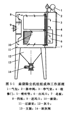 扁袋除（chú）塵（chén）機組組成（chéng）和（hé）工作（zuò）原理
