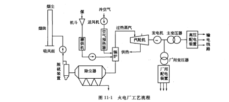 火電廠工藝（yì）流程