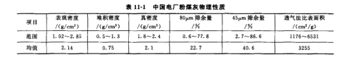 中國電廠粉煤灰物理（lǐ）性質