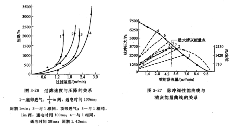 袋式除塵器運行和脈衝閥曲線(xiàn)上大清灰(huī)能量點的關係 袋式除塵器運行和脈衝閥曲線上大清灰能量點的關係(xì)