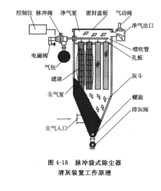 脈衝袋式除塵器淸灰裝置工作原理 脈衝袋式除塵器(qì)淸灰裝置工作原理