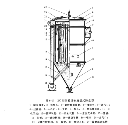ZC型回轉反吹扁袋式除塵器 ZC型回轉反吹扁(biǎn)袋(dài)式除塵器