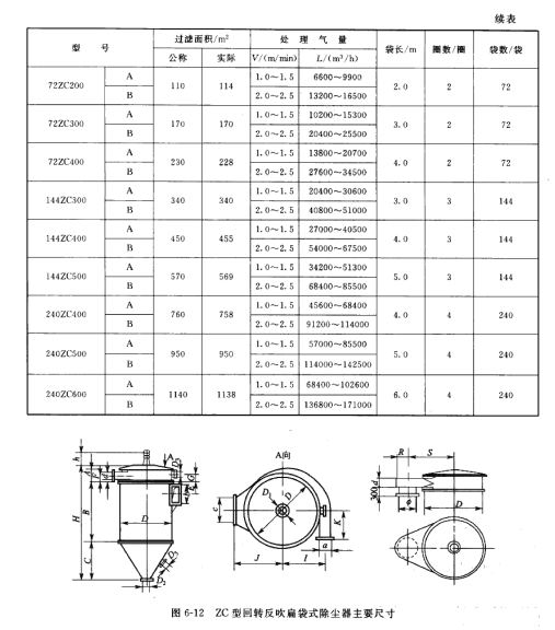 ZC型回轉反吹扁袋式除塵器主要尺寸 ZC型回轉反吹扁袋式除塵器主要尺寸