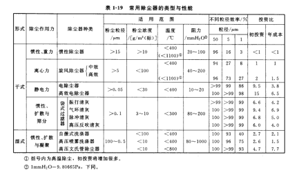 類常用除（chú）塵設備的 適用範圍和性（xìng）能（néng）