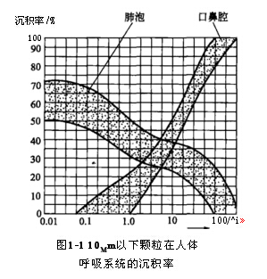10Mm以下(xià)顆粒在人體呼吸係統的沉積率 10Mm以下顆粒在人(rén)體呼吸係統的(de)沉積率