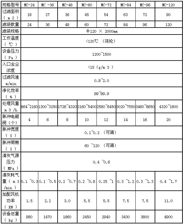 MC係（xì）列脈衝袋式（shì）倉頂除塵器技術參（cān）數