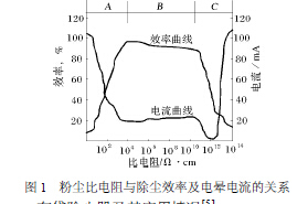 粉塵比電阻與除塵效率及（jí）電暈電流關係