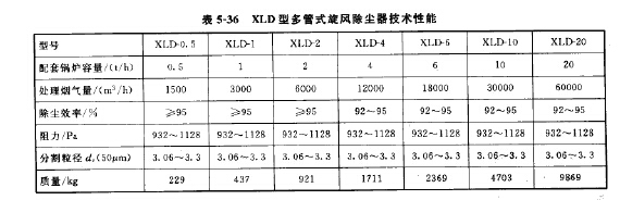 XLD型（xíng）多管式旋風除塵器技術（shù）性能