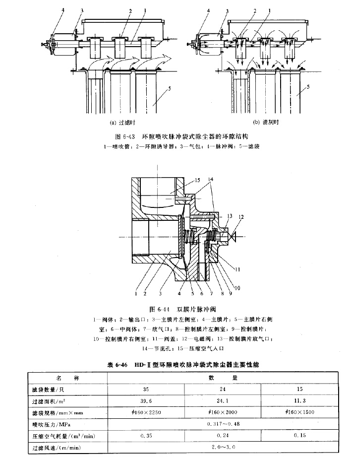 HD-II型環隙噴吹脈衝袋式（shì）除塵器（qì）結構