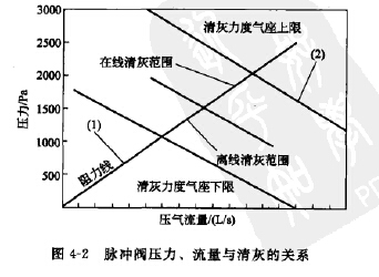 脈衝（chōng）閥壓力、流量與清灰的關係